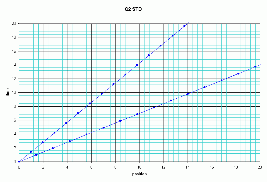 Q2 Spacetime Diagram